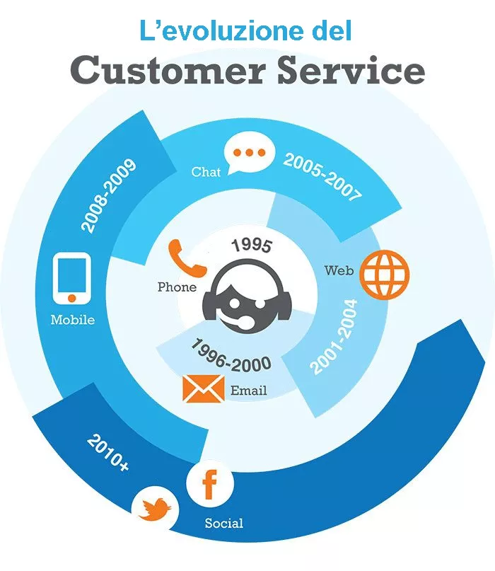 La customer care verso una svolta digitale
